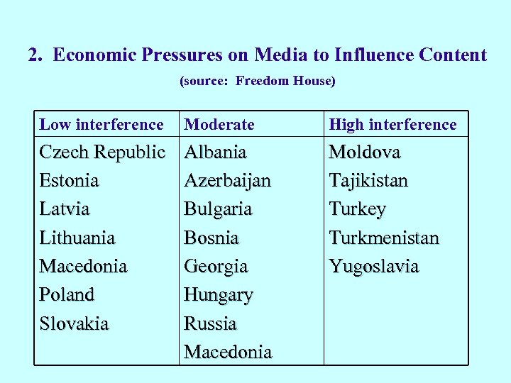 2. Economic Pressures on Media to Influence Content (source: Freedom House) Low interference Moderate