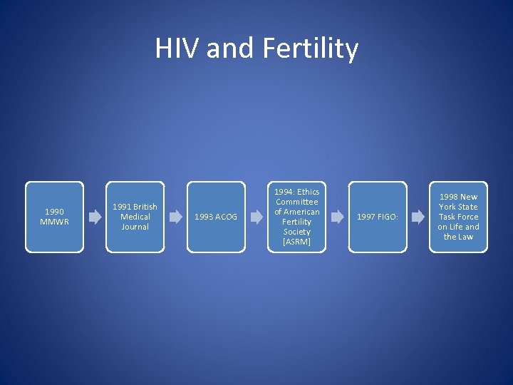 HIV and Fertility 1990 MMWR 1991 British Medical Journal 1993 ACOG 1994: Ethics Committee