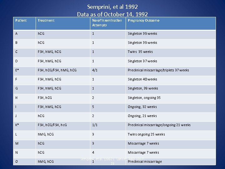 Semprini, et al 1992 Data as of October 14, 1992 Patient Treatment No of