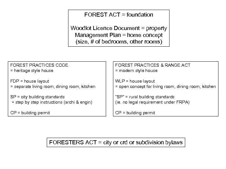 FOREST ACT = foundation Woodlot Licence Document = property Management Plan = home concept