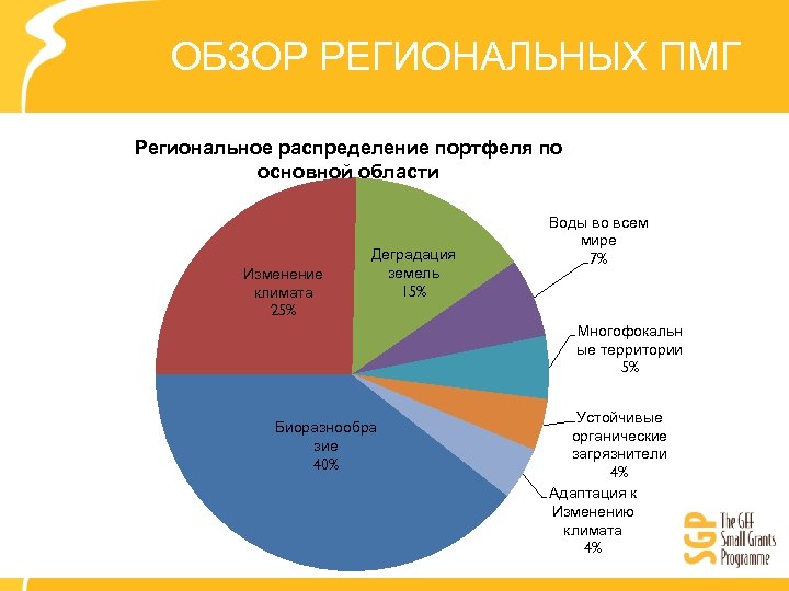 ОБЗОР РЕГИОНАЛЬНЫХ ПМГ Региональное распределение портфеля по основной области Изменение климата 25% Деградация земель