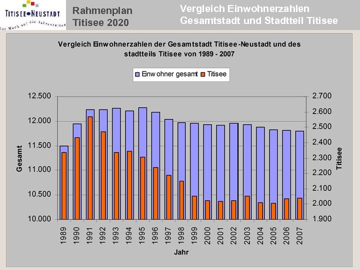 Rahmenplan Titisee 2020 Vergleich Einwohnerzahlen Gesamtstadt und Stadtteil Titisee 