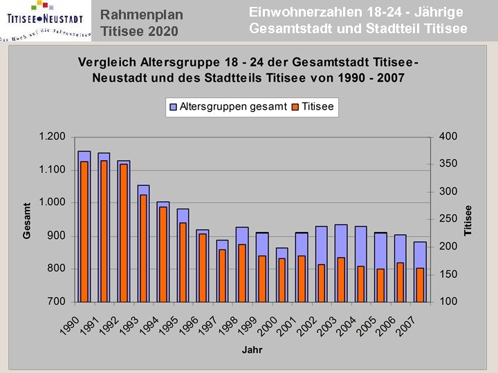 Rahmenplan Titisee 2020 Einwohnerzahlen 18 -24 - Jährige Gesamtstadt und Stadtteil Titisee 