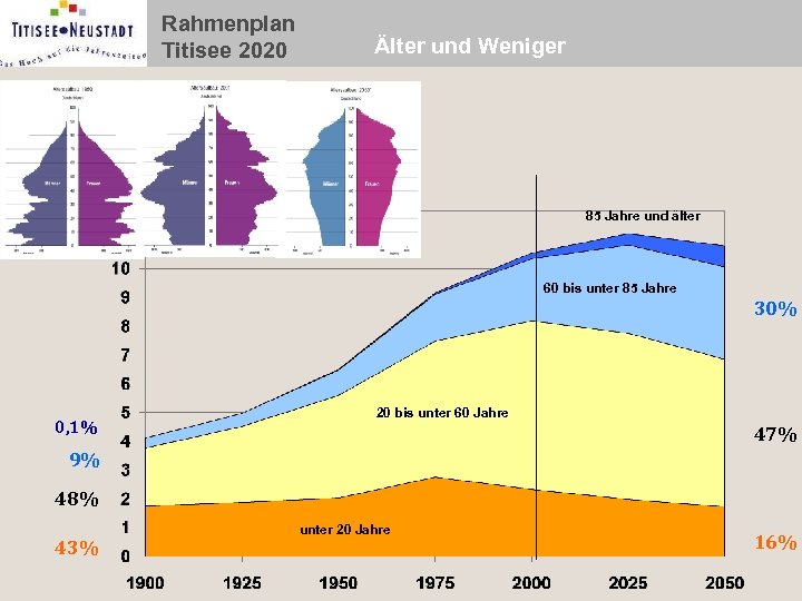 Rahmenplan Titisee 2020 Älter und Weniger Millionen 85 Jahre und älter 60 bis unter