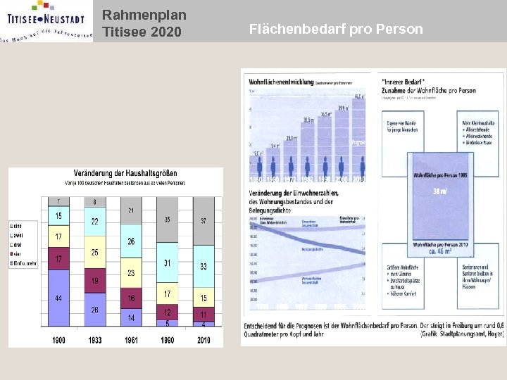 Rahmenplan Titisee 2020 Flächenbedarf pro Person 