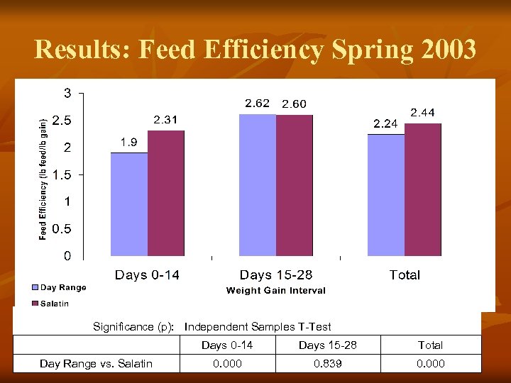 Results: Feed Efficiency Spring 2003 Significance (p): Independent Samples T-Test Days 0 -14 Days