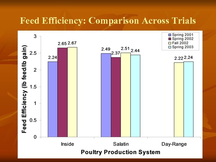 Feed Efficiency: Comparison Across Trials 