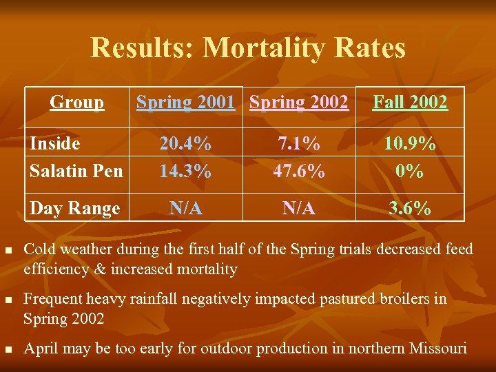 Results: Mortality Rates Group Spring 2001 Spring 2002 Fall 2002 Inside Salatin Pen n