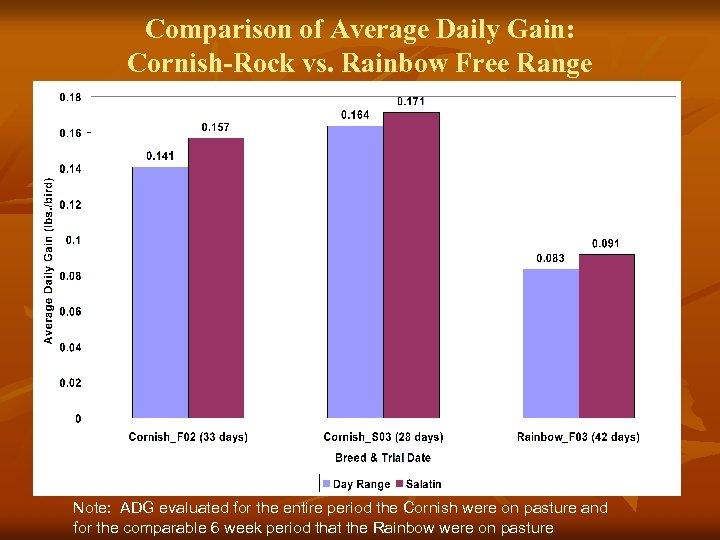 Comparison of Average Daily Gain: Cornish-Rock vs. Rainbow Free Range Note: ADG evaluated for