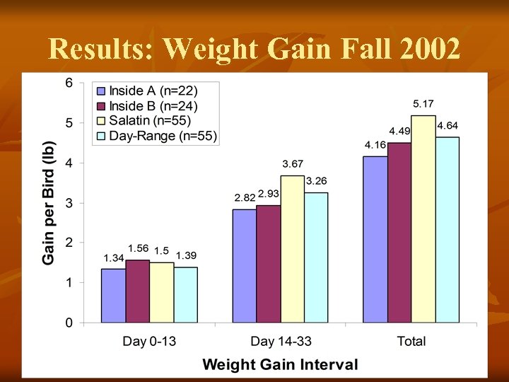 Results: Weight Gain Fall 2002 