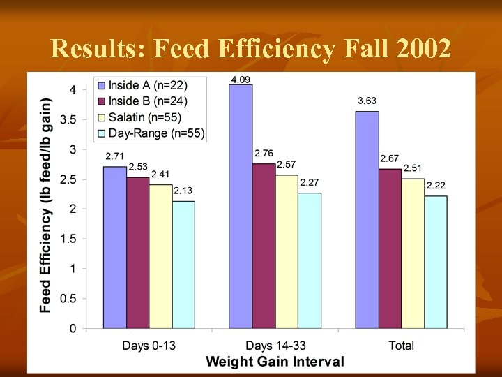 Results: Feed Efficiency Fall 2002 