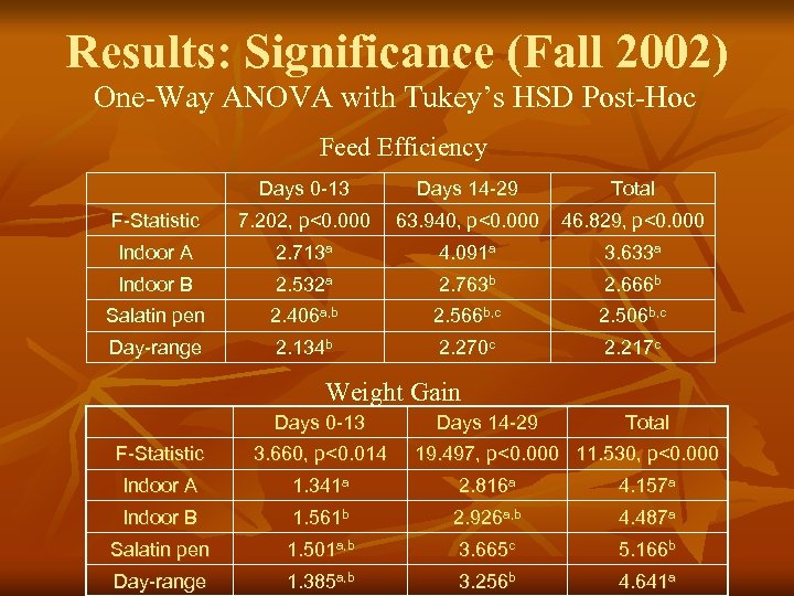 Results: Significance (Fall 2002) One-Way ANOVA with Tukey’s HSD Post-Hoc Feed Efficiency Days 0