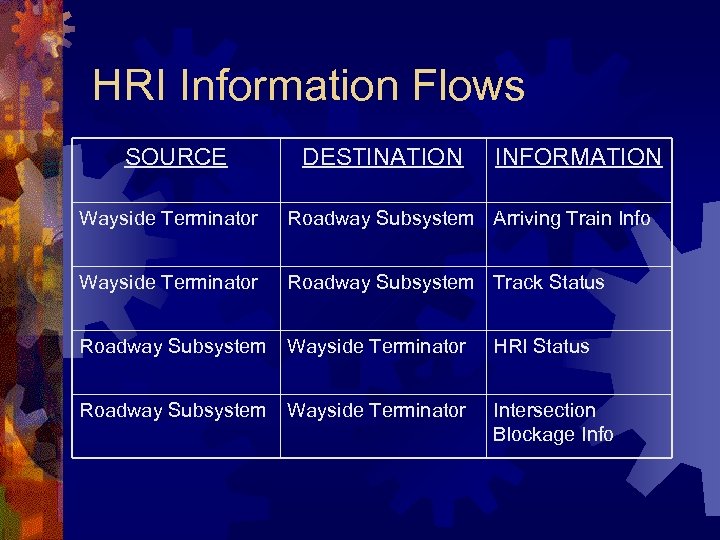 HRI Information Flows SOURCE DESTINATION INFORMATION Wayside Terminator Roadway Subsystem Arriving Train Info Wayside