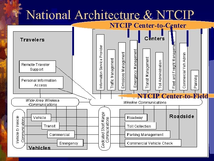 National Architecture & NTCIP Center-to-Center NTCIP Center-to-Field 