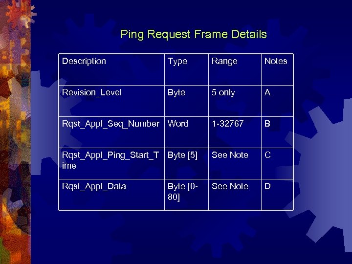 Ping Request Frame Details Description Type Range Notes Revision_Level Byte 5 only A Rqst_Appl_Seq_Number