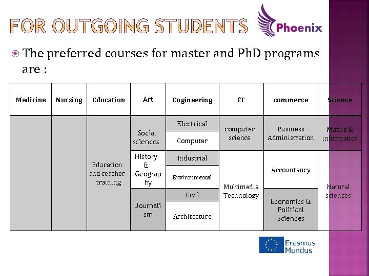  The preferred courses for master and Ph. D programs are : Medicine Nursing