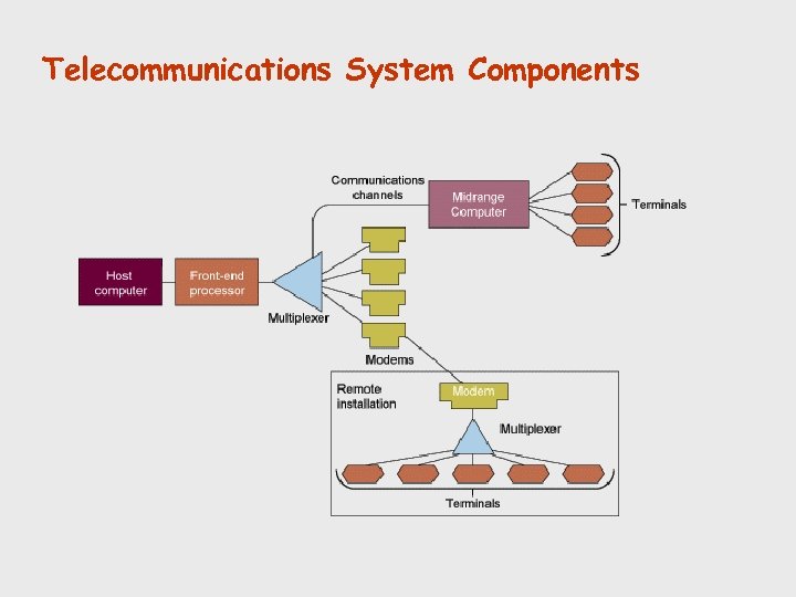 Telecommunications System Components 