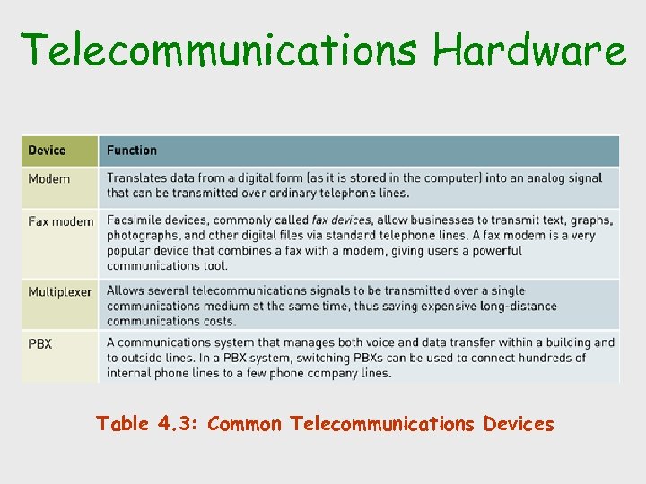 Telecommunications Hardware Table 4. 3: Common Telecommunications Devices 