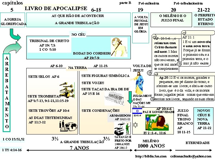 capítulos LIVRO DE APOCALIPSE 6 -18 5 A IGREJA GLORIFICADA parte B Pré-milenista Pré-tribulacionista