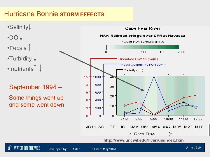 Hurricane Bonnie STORM EFFECTS • Salinity • DO • Fecals • Turbidity • nutrients
