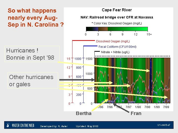 So what happens nearly every Aug. Sep in N. Carolina ? Hurricanes ! Bonnie