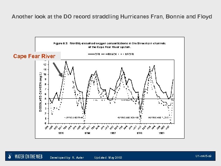 Another look at the DO record straddling Hurricanes Fran, Bonnie and Floyd Cape Fear