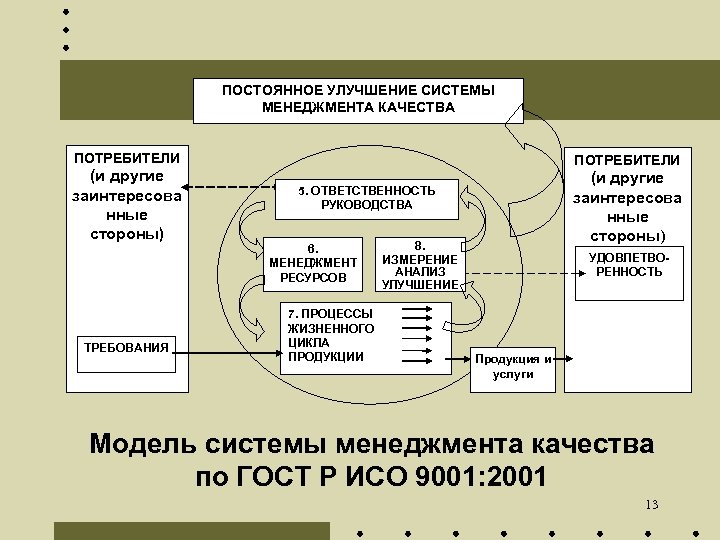 Совершенствование системы управления