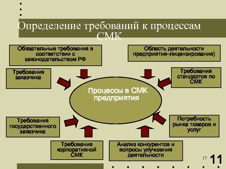 Обязательные требования