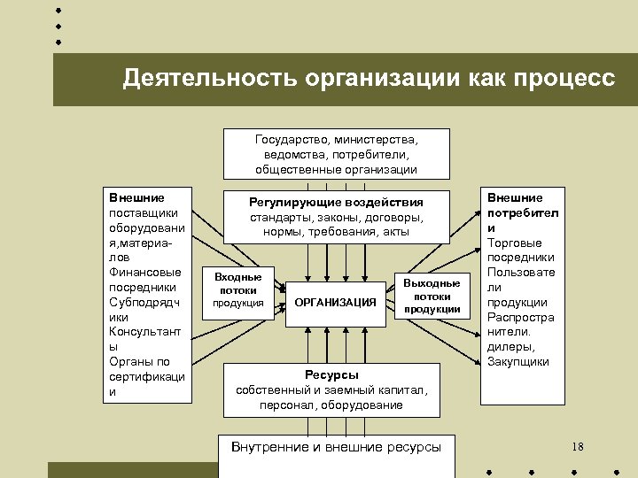 Деятельность организации как процесс Государство, министерства, ведомства, потребители, общественные организации Внешние поставщики оборудовани я,