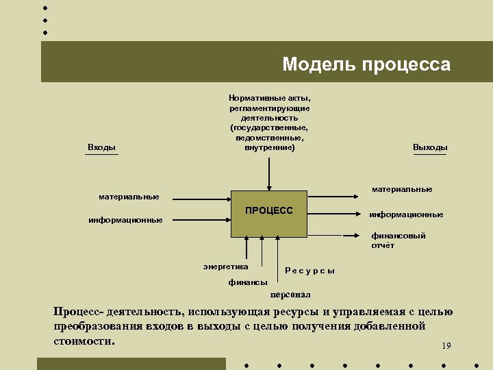 Модель процесса Входы Нормативные акты, регламентирующие деятельность (государственные, ведомственные, внутренние) материальные информационные Выходы ПРОЦЕСС
