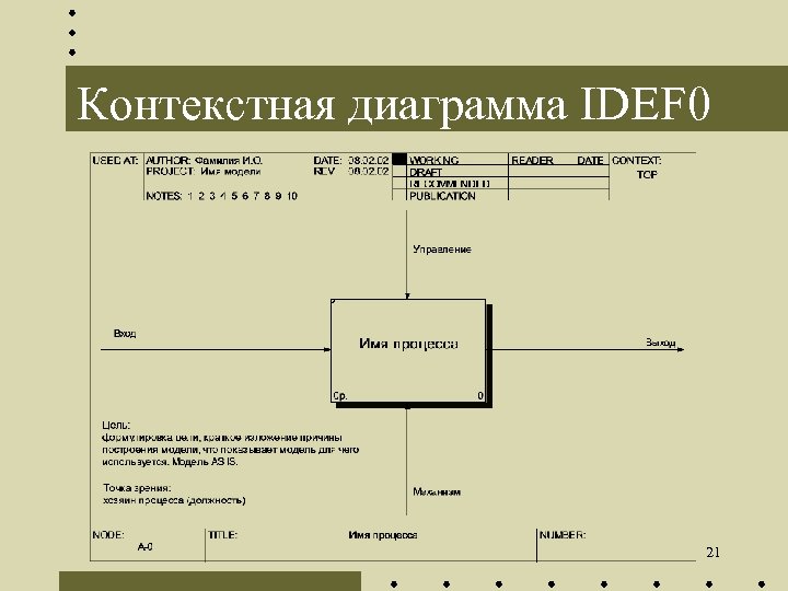 Модели диаграмм