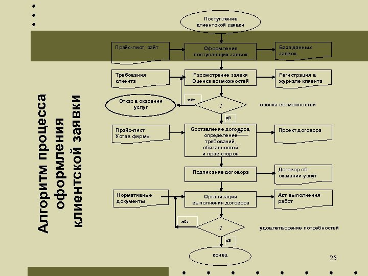 Поступление клиентской заявки Прайс-лист, сайт Оформление поступающих заявок Алгоритм процесса оформления клиентской заявки Требования