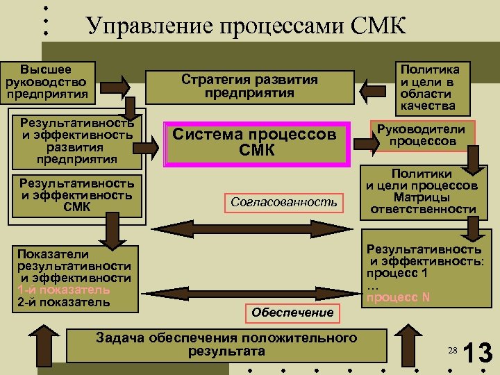 Эффективное управление процессами