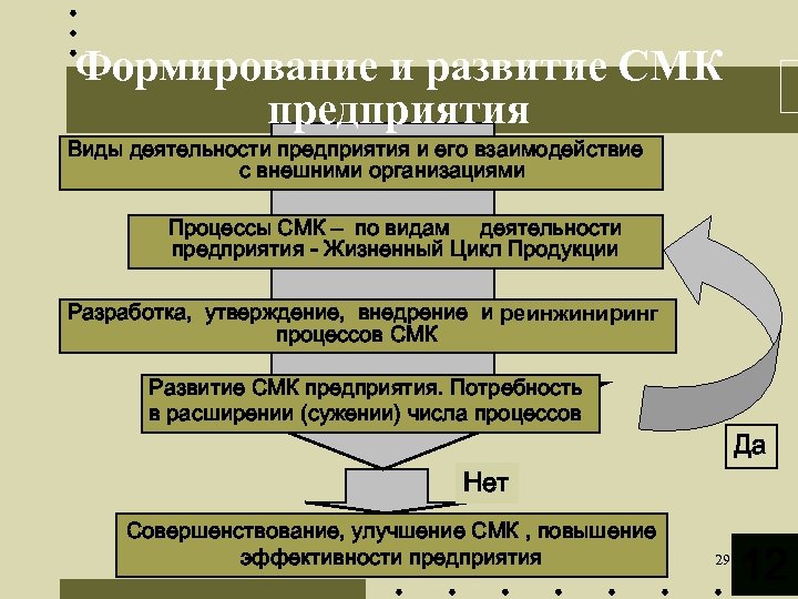 Формирование и развитие СМК предприятия Виды деятельности предприятия и его взаимодействие с внешними организациями