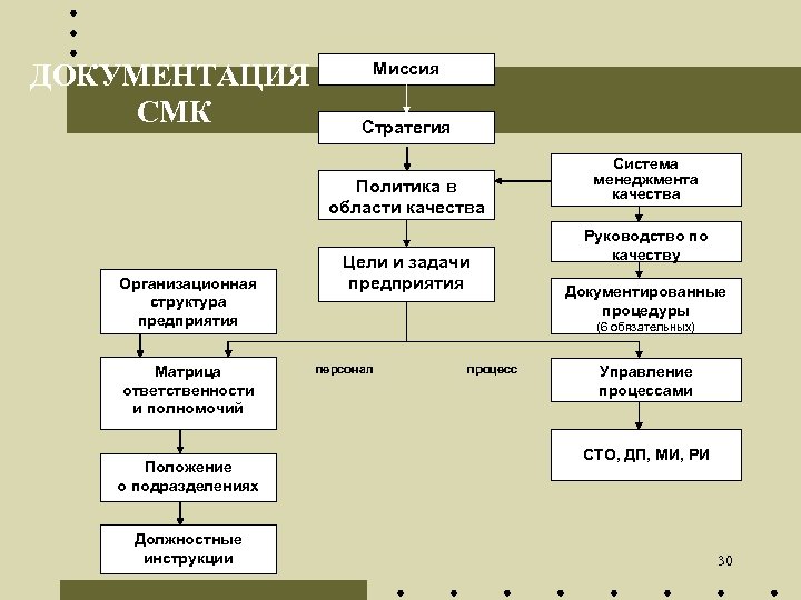 ДОКУМЕНТАЦИЯ СМК Миссия Стратегия Система менеджмента качества Политика в области качества Организационная cтруктура предприятия