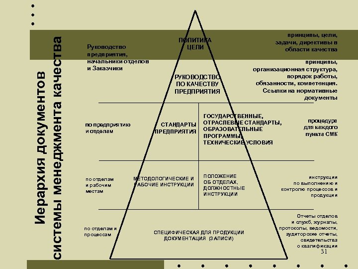 Уровни документов. Структура документов по системе менеджмента качества. Иерархия документов системы менеджмента качества. Структура документации системы менеджмента качества организации. Уровни документов системы менеджмента качества.