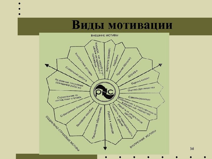 Виды мотивации 36 