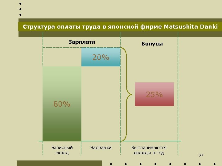 Структура оплаты труда в японской фирме Matsushita Danki Зарплата Бонусы 20% 25% 80% Базисный