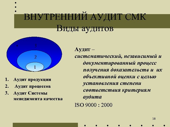 ВНУТРЕННИЙ АУДИТ СМК Виды аудитов • 3 2 1 1. 2. 3. Аудит продукции