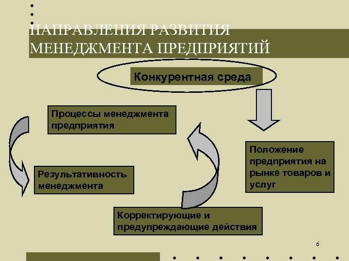 НАПРАВЛЕНИЯ РАЗВИТИЯ МЕНЕДЖМЕНТА ПРЕДПРИЯТИЙ Конкурентная среда Процессы менеджмента предприятия Результативность менеджмента Положение предприятия на