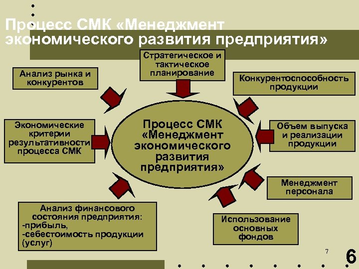 Процесс СМК «Менеджмент экономического развития предприятия» Анализ рынка и конкурентов Экономические критерии результативности процесса