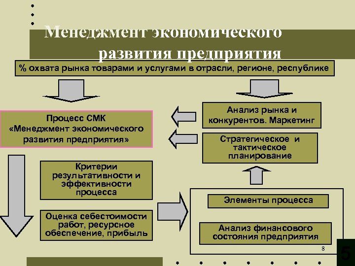 Менеджмент экономического развития предприятия % охвата рынка товарами и услугами в отрасли, регионе, республике