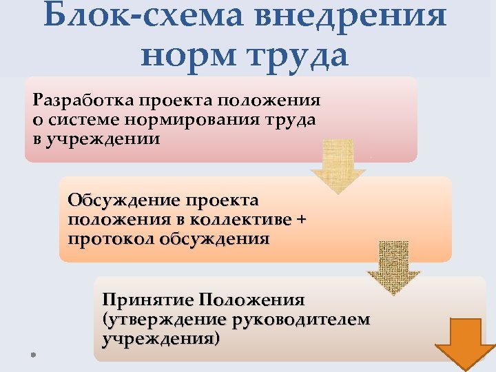 Блок-схема внедрения норм труда Разработка проекта положения о системе нормирования труда в учреждении Обсуждение