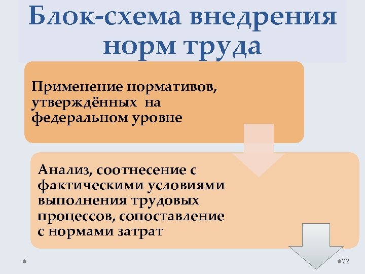 Блок-схема внедрения норм труда Применение нормативов, утверждённых на федеральном уровне Анализ, соотнесение с фактическими