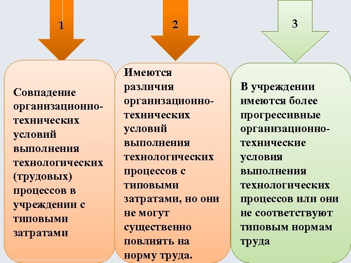 1 2 Совпадение организационнотехнических условий выполнения технологических (трудовых) процессов в учреждении с типовыми затратами
