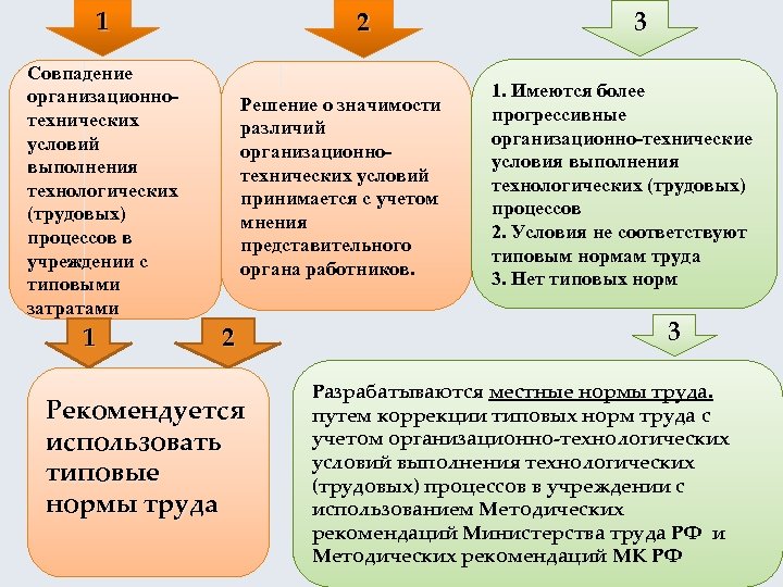 1 2 Совпадение организационнотехнических условий выполнения технологических (трудовых) процессов в учреждении с типовыми затратами