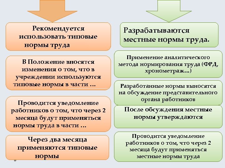 Нормативный труд. Типовые нормы труда. Нормы труда на производстве. Положение о нормировании труда. Внедрение норм труда.