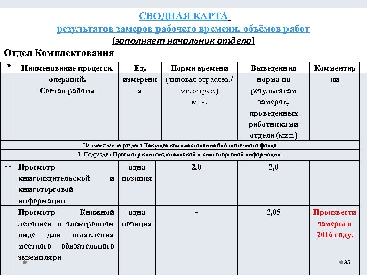 СВОДНАЯ КАРТА результатов замеров рабочего времени, объёмов работ (заполняет начальник отдела) Отдел Комплектования №