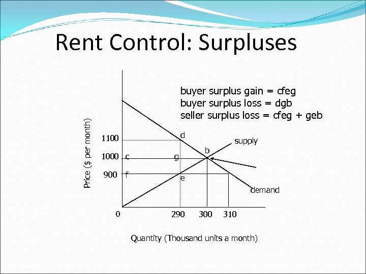 Price ($ per month) Rent Control: Surpluses buyer surplus gain = cfeg buyer surplus