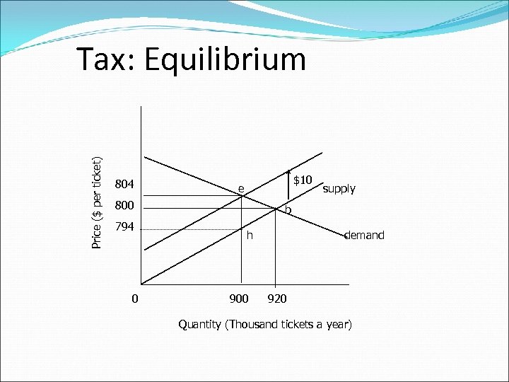 Price ($ per ticket) Tax: Equilibrium 804 $10 e 800 794 0 supply b